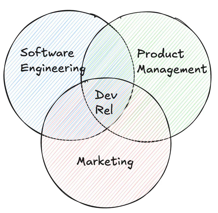 Developer Relations at the intersection of software engineering, product management, and marketing